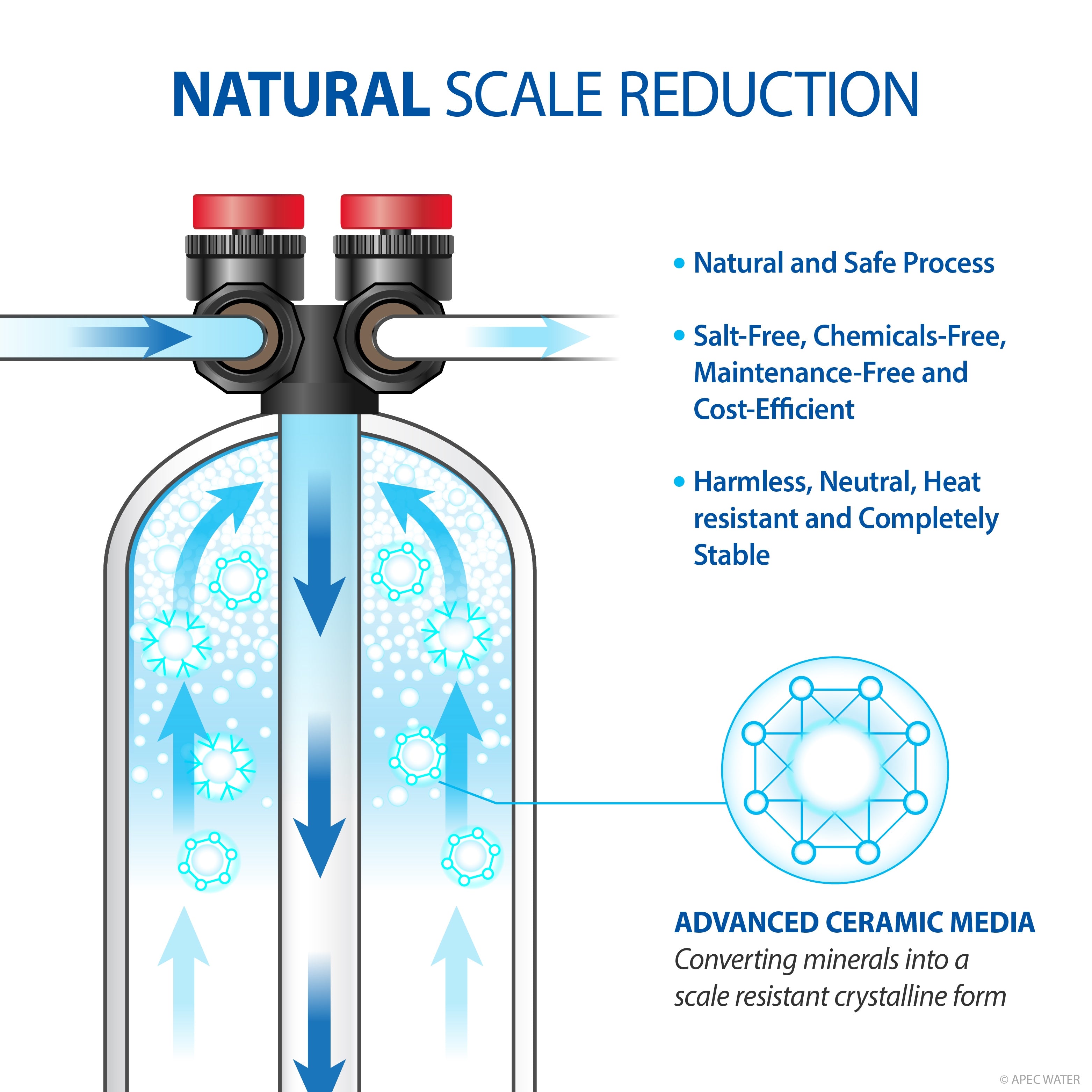 Advanced ceramic media with natural scale reduction that is salt free, chemicals free, maintenance free, and cost efficient