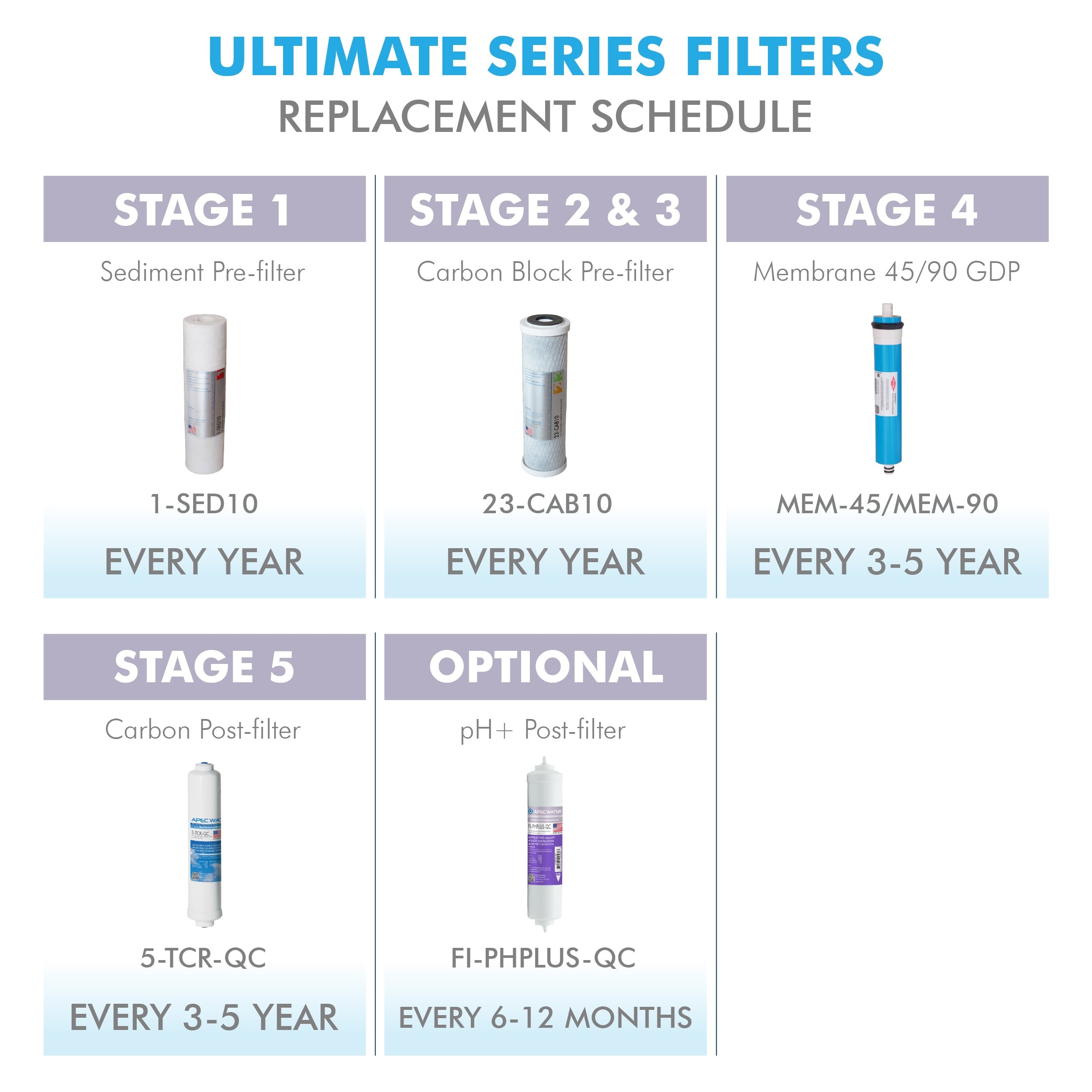 APEC RO Replacement Filters Complete Filter Set for ULTIMATE RO-Hi model, and RO-90 and RO-PERM Models With 3/8"D Tubing Quick Dispense Upgrade (Stages 1-5)