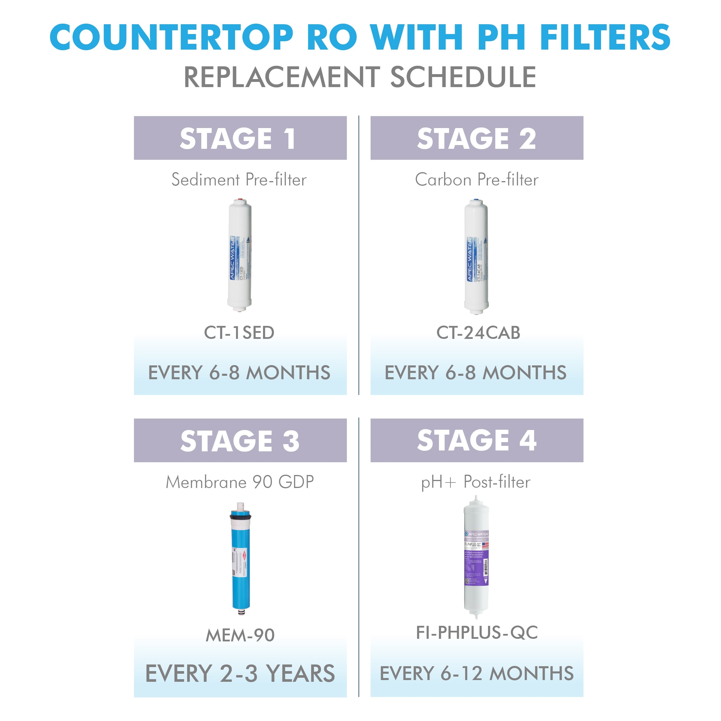 APEC RO Replacement Filters Pre-filter Set for ULTIMATE RO-CTOP-PH and RO-CTOP-PHC Countertop Reverse Osmosis Systems (Stages 1 2 and 4)