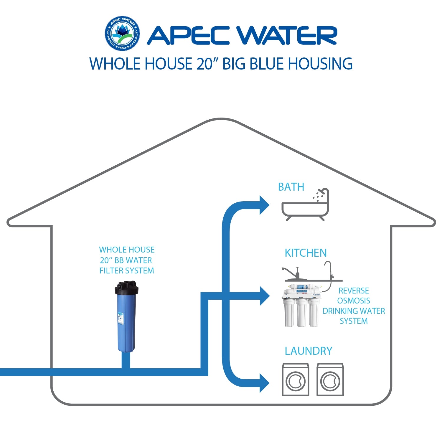 Whole House 20 inch big blue housing water filtration system for bath and laundry