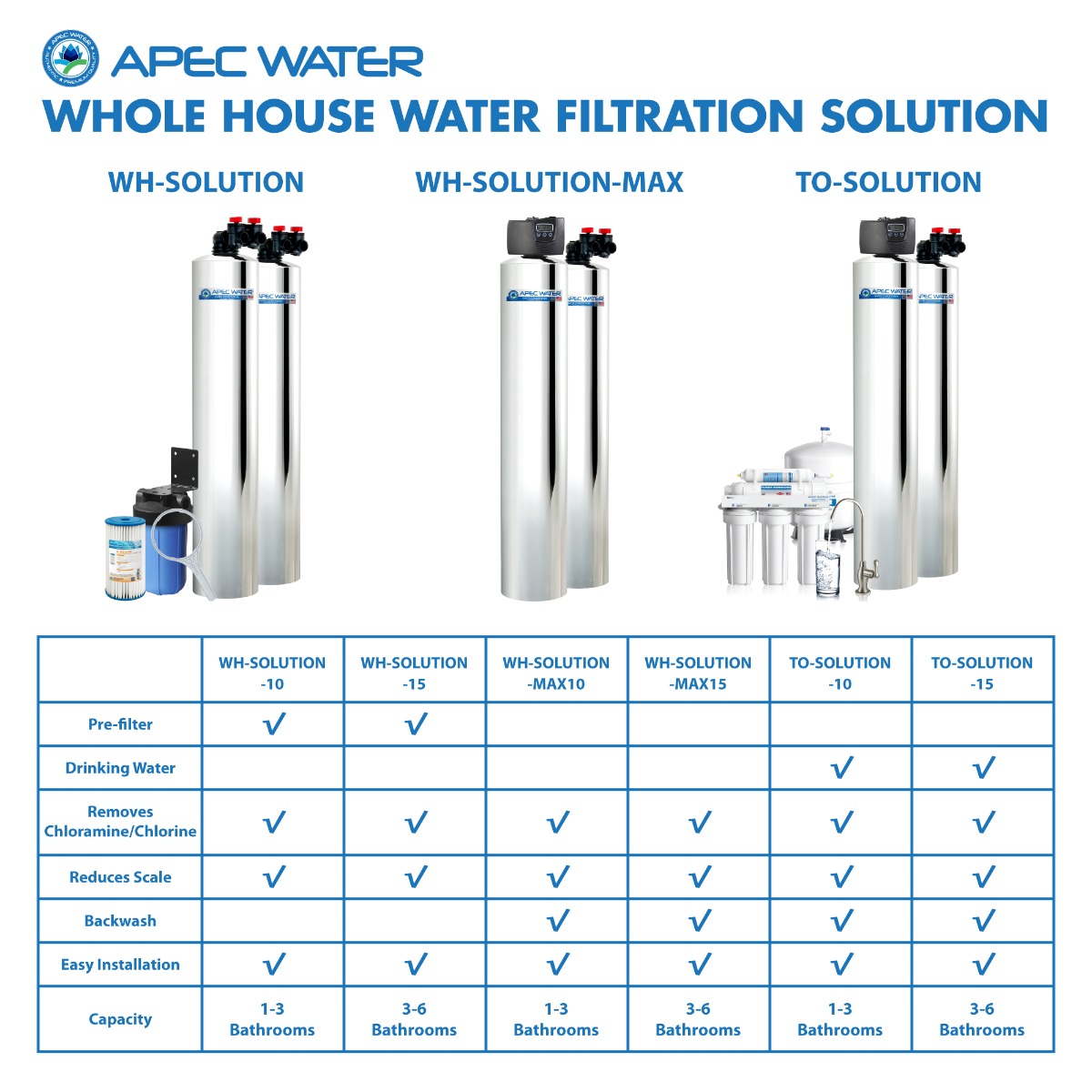 APEC WH-SOLUTION-MAX15-FG Salt Free Water Conditioner and Whole House Water Purification Systems for Home with 3-6 bathrooms