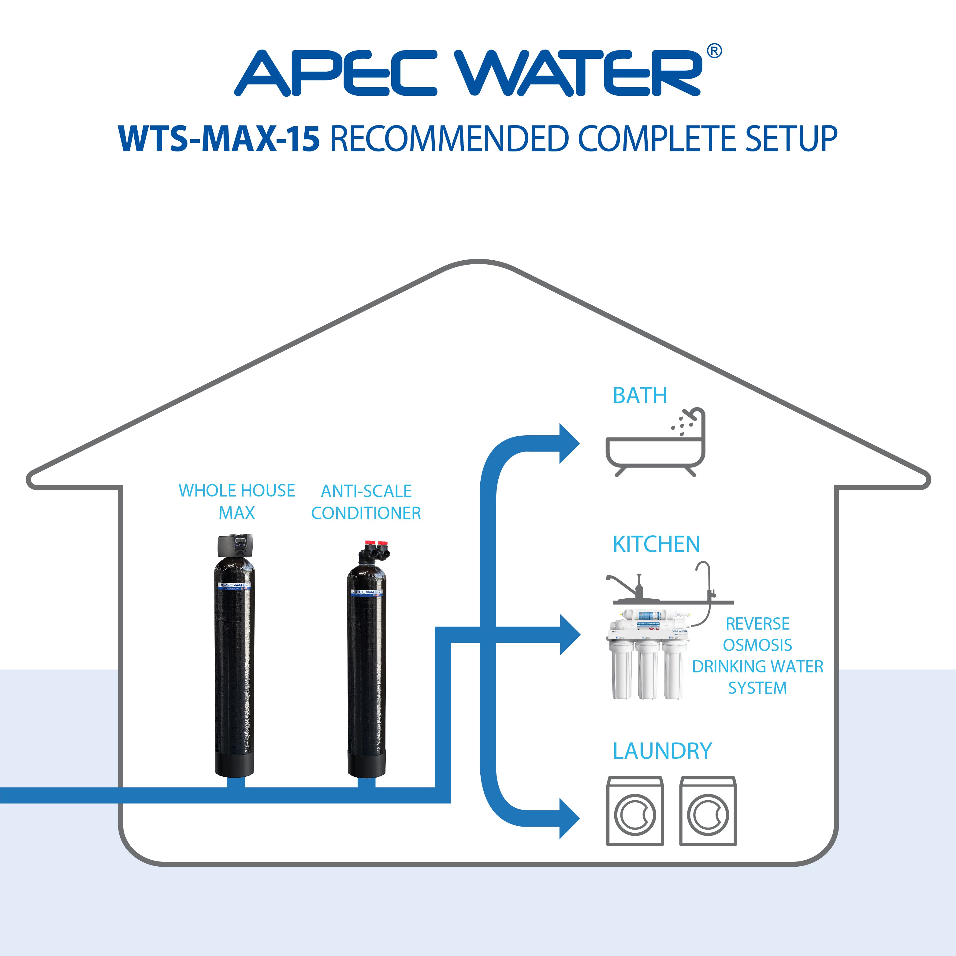 WTS Max 15 FG water system setup